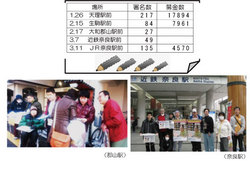 ３９号　３面（１）署名活動報告（国会請願署名）