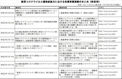 新型コロナウイルス感染症拡大における各種事務連絡のまとめ（時系列）5