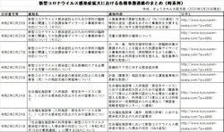 新型コロナウイルス感染症拡大における各種事務連絡のまとめ（時系列）4