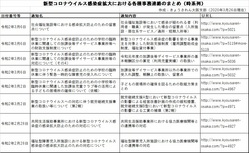 新型コロナウイルス感染症拡大における各種事務連絡のまとめ（時系列）3