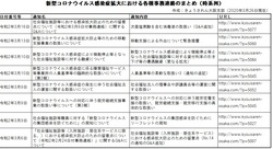 新型コロナウイルス感染症拡大における各種事務連絡のまとめ（時系列）2
