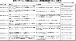 新型コロナウイルス感染症拡大における各種事務連絡のまとめ（時系列）2