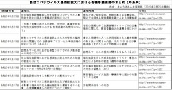 新型コロナウイルス感染症拡大における各種事務連絡のまとめ（時系列）1